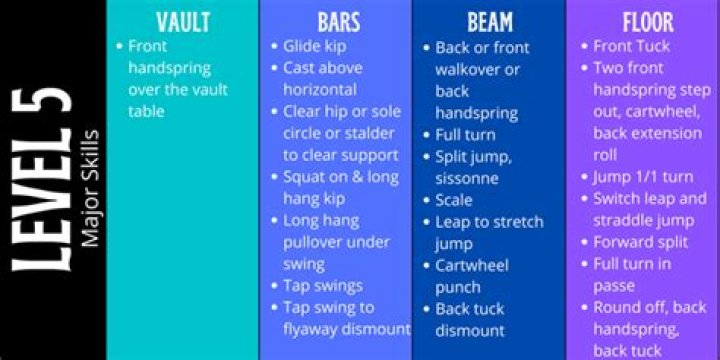 How long does it take to move up levels in gymnastics?