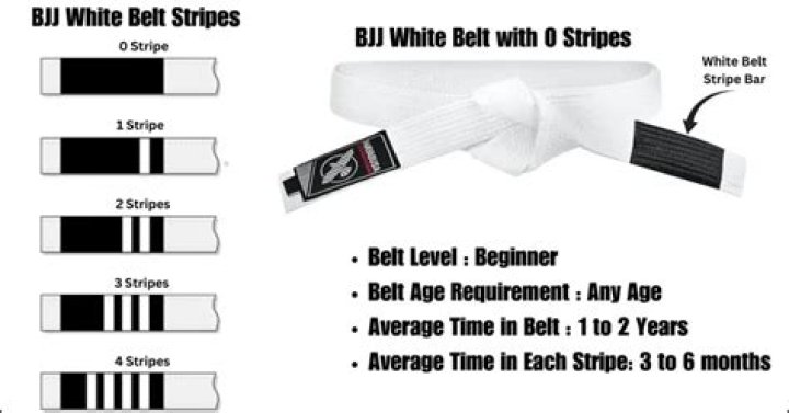 How long is a white belt in BJJ?