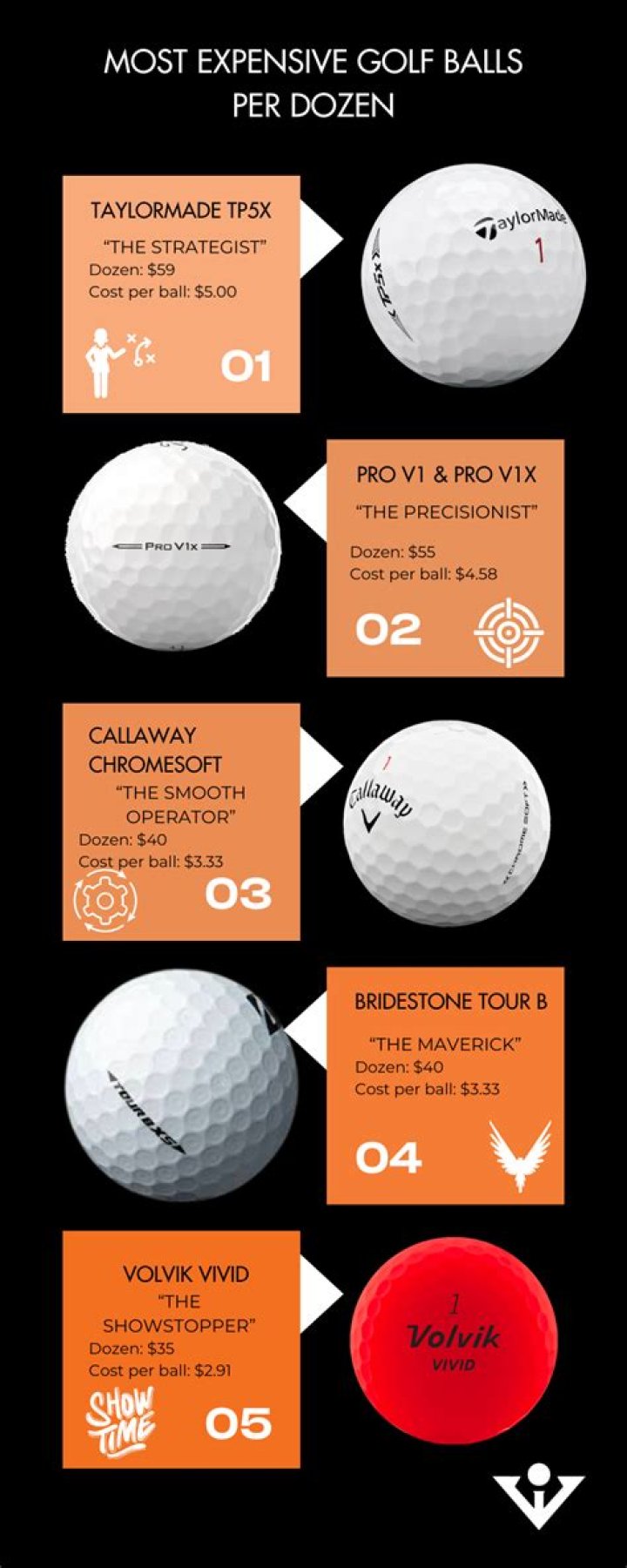 Is there really a difference between cheap and expensive golf balls?
