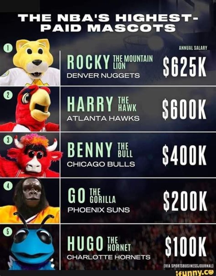 Who is the highest paid NBA mascot?