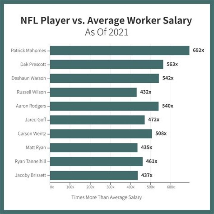 Why do NFL players make so much money?