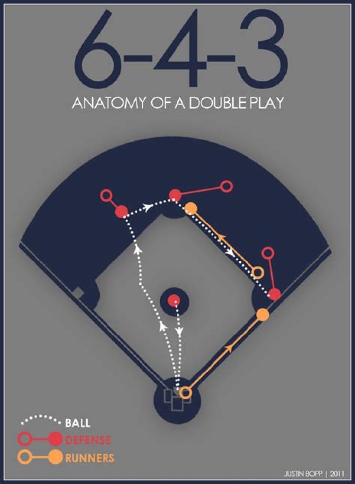 Why is it called a 643 double play?